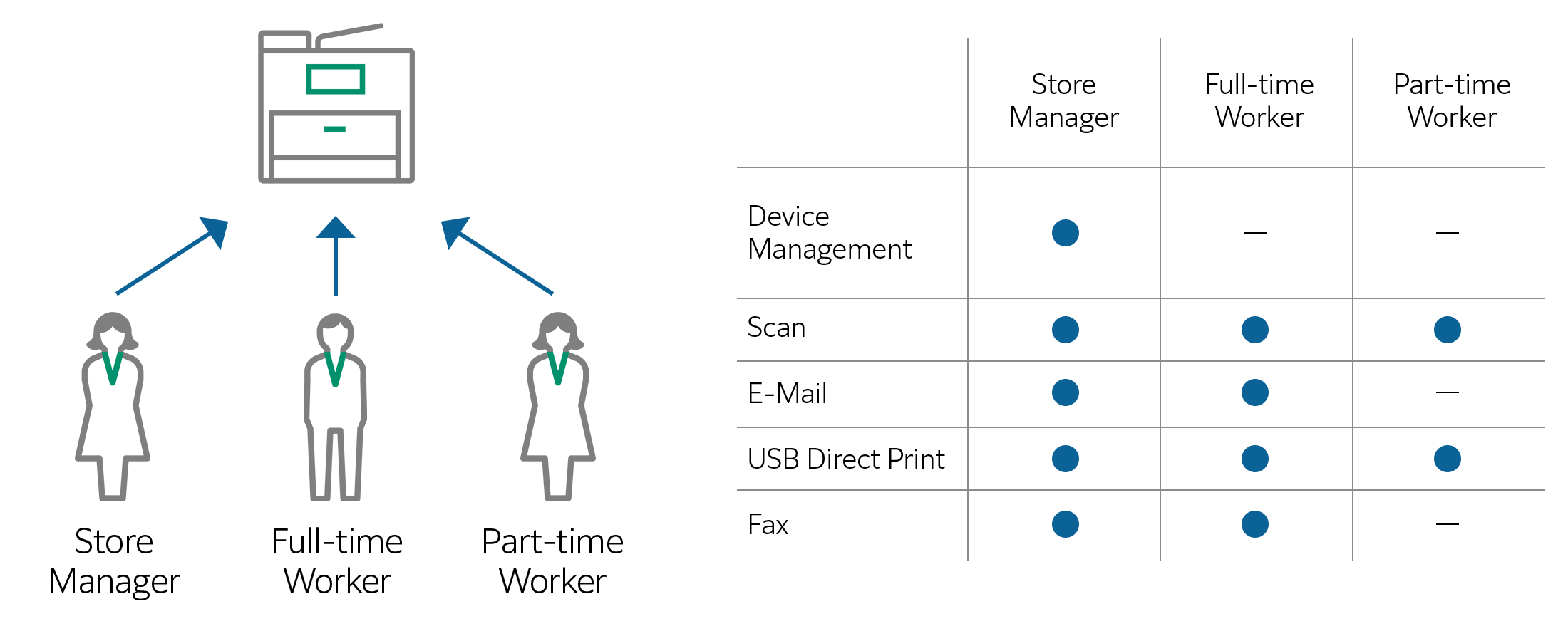 Flexible access setting